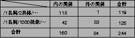 \begin{table}
\begin{center}
\includegraphics[scale=0.8]{/home/fujimoto/kenkyu/genkou/taikai/hyou2.ps}\end{center}\end{table}