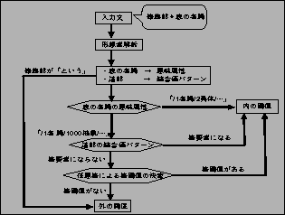 \includegraphics[width=70mm,height=53mm]{/home/fujimoto/kenkyu/genkou/taikai/flowchart1.ps}