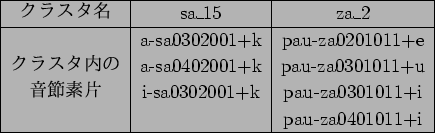 \scalebox{1}{
\begin{tabular}[htb]{\vert c\vert c\vert c\vert} \hline
$B%/%i%9%?L>(B...
...i-sa0302001+k & pau-za0301011+i \\
& & pau-za0401011+i \\ \hline
\end{tabular}}