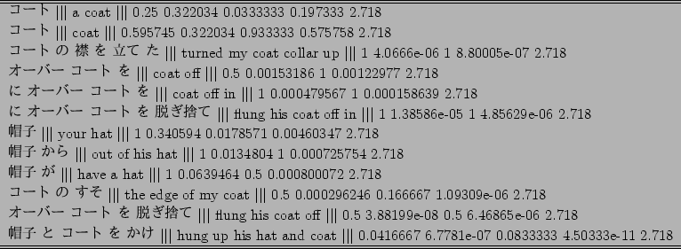 \scalebox{0.87}{
\begin{tabular}{l}
\hline \hline
$B%3!<%H(B $\vert\vert\vert$\ a co...
...0416667
6.7781e-07 0.0833333 4.50333e-11 2.718
\\ \hline \hline
\end{tabular}}