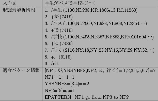 \begin{figure}\centering
\begin{tabular}{l\vert l} \hline
$BF~NOJ8(B&$B3X@8$,%P%9$G3X(B..
...]={5}=1\\
&EPATTERN=NP1 go from NP3 to NP2\\
\hline
\end{tabular}
\end{figure}