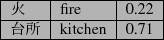 \scalebox{1.0}[1.0]{
\begin{tabular}{\vert l\vert l\vert l\vert}
\hline
$B2P(B & fire & 0.22\\ \hline
$BBf=j(B & kitchen & 0.71\\ \hline
\end{tabular}}