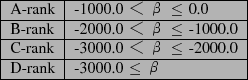 \scalebox{1.0}[1.0]{
\begin{tabular}{\vert l\vert l\vert}
\hline
A-rank & -1000...
...$B!c(B $B&B(B $\le$\ -2000.0\\ \hline
D-rank & -3000.0 $\le$\ $B&B(B\\ \hline
\end{tabular}}
