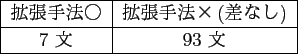 \scalebox{1.0}{
\begin{tabular}{ll}
\hline \hline
入力文 & 損料 ５、...
...car in \underline{lost} \underline{fees} 5,000 yen .\\
\hline
\end{tabular} }