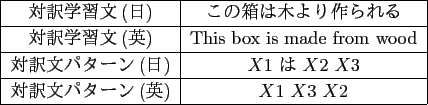 \scalebox{0.97}{
\begin{tabular}{\vert c\vert c\vert} \hline
対訳学習文(日...
...3 \\ \hline
対訳文パターン(英) & $X$1 $X$3 $X$2 \\ \hline
\end{tabular}}