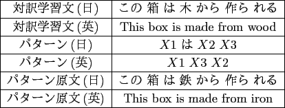 \scalebox{0.97}{
\begin{tabular}{\vert c\vert c\vert} \hline
対訳学習文(日...
...ine
パターン原文(英) & This box is made from iron\\ \hline
\end{tabular}}
