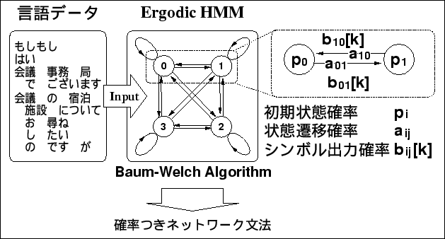 \begin{figure}\begin{center}
\epsfile{file=Ergodic-HMM/Figure/how2get.L-model.ps,width=140mm}
\end{center}\end{figure}