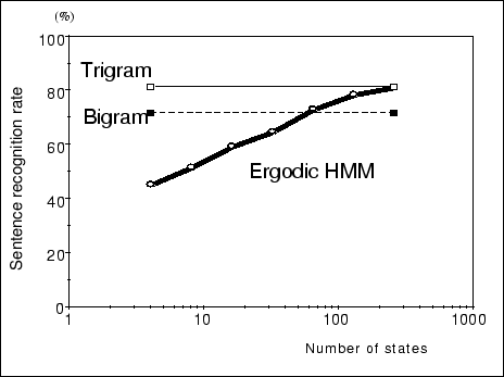 \begin{figure}\begin{center}
\fbox{\epsfile{file=Ergodic-HMM/Large-State/figure3.ps,width=100mm}}\end{center}\end{figure}